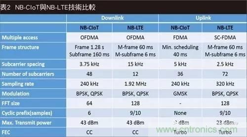 NB-LTE與NB-CIoT誰更能討得5G的歡心？