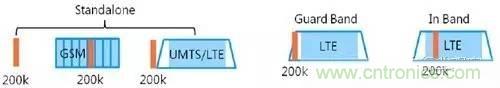 NB-LTE與NB-CIoT誰更能討得5G的歡心？
