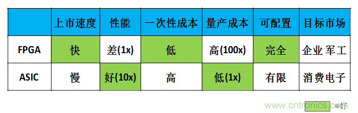 FPGA與ASIC，誰將引領移動端人工智能潮流？