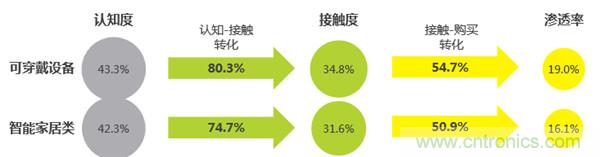 2016年智能家居市場現(xiàn)狀令人堪憂？