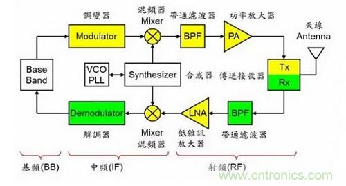 盤點通信系統中的射頻技術，讓你一次就看懂！