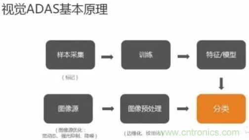 從硬件到算法，單目視覺ADAS背后有哪些技術(shù)原理及難點？