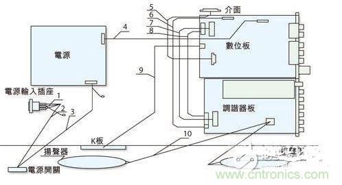 反映各個EMI關(guān)注點的某型號整機機內(nèi)裝配圖。