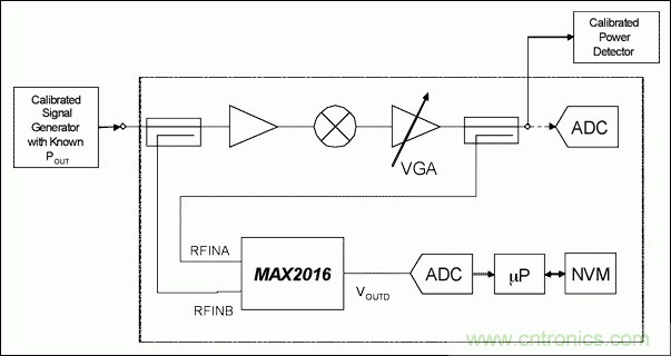 如何利用MAX2016測量RF增益？