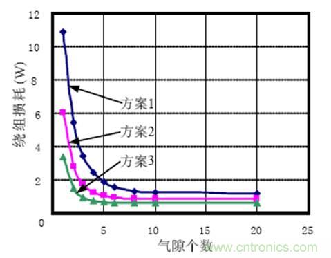 一次弄懂：集膚效應、鄰近效應、邊緣效應、渦流損耗