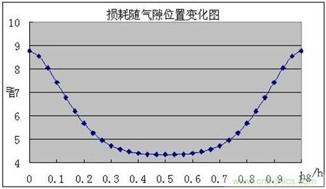 一次弄懂：集膚效應、鄰近效應、邊緣效應、渦流損耗