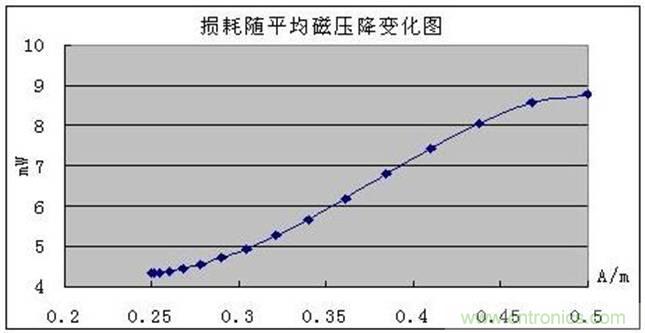 一次弄懂：集膚效應、鄰近效應、邊緣效應、渦流損耗