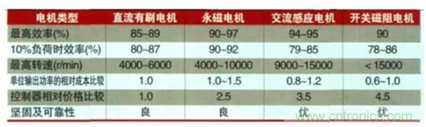 新能源汽車驅(qū)動電機深度分析!