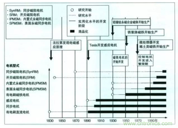 新能源汽車驅(qū)動電機深度分析!