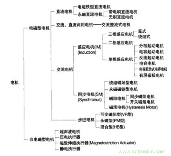新能源汽車驅(qū)動電機深度分析!