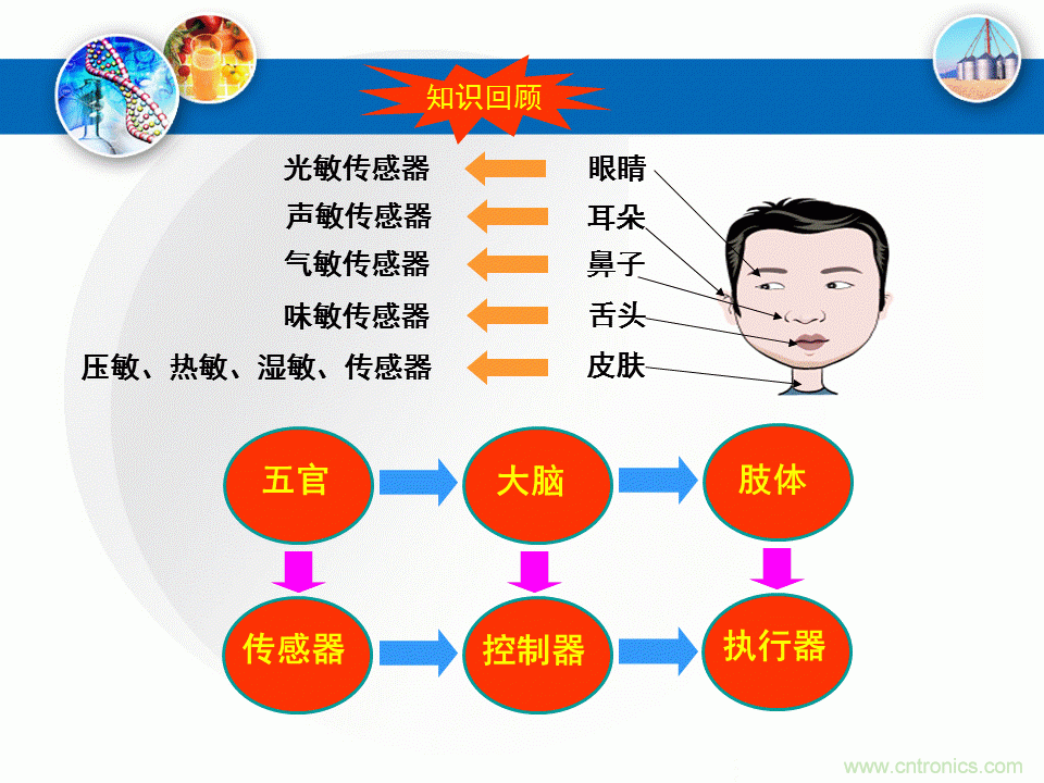 32張PPT簡述傳感器的7大應用！