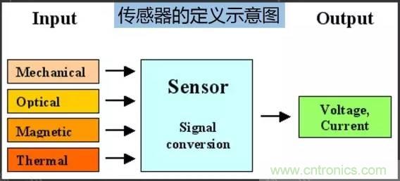 32張PPT簡述傳感器的7大應用！