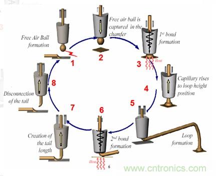 集成電路芯片電極如何引出來(lái)?