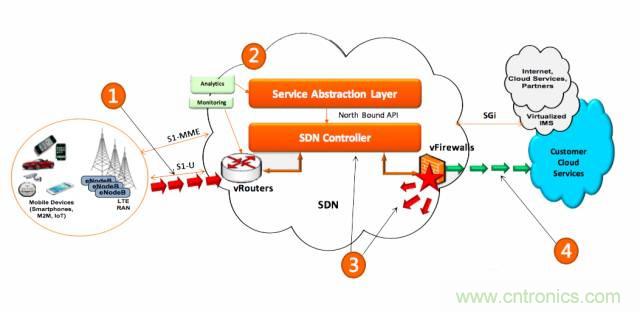 遭遇DDoS、漏洞及旁路攻擊，5G如何應(yīng)對(duì)？