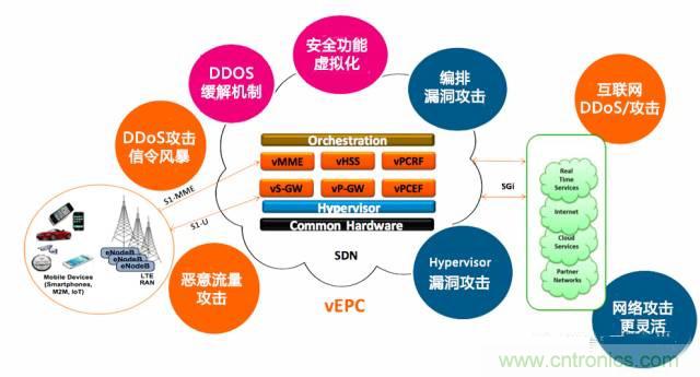 遭遇DDoS、漏洞及旁路攻擊，5G如何應(yīng)對(duì)？