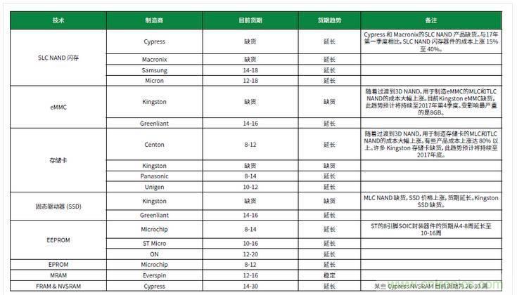 元器件缺貨燃爆2017第三季，解析三大重災區