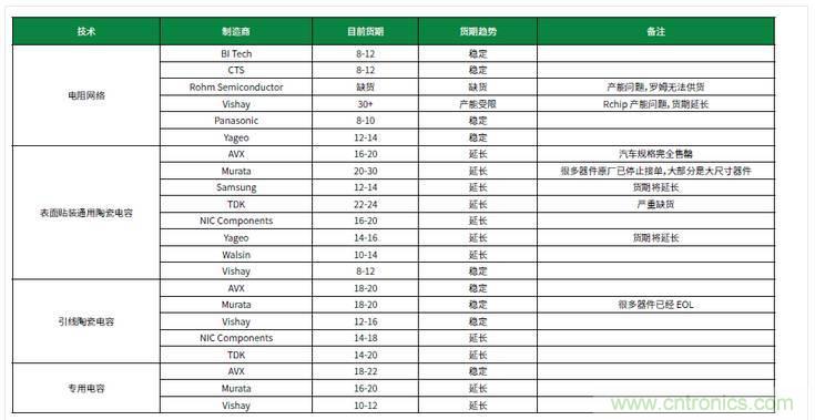元器件缺貨燃爆2017第三季，解析三大重災區