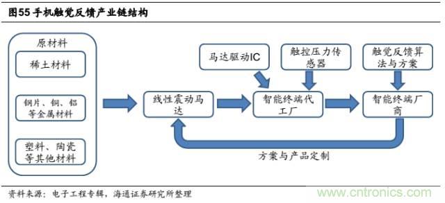 拆解蘋果/三星/小米/一加，從馬達技術看觸覺反饋的差距