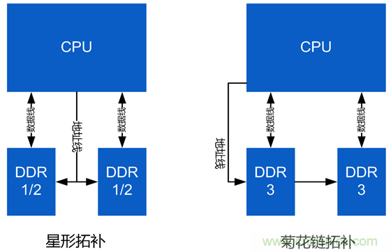 DDR布線最簡(jiǎn)規(guī)則與過(guò)程，很全很專業(yè)！