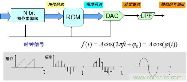 圖文并茂，一文讀懂信號(hào)源