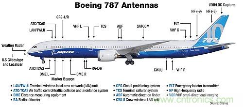 波音787天線布局太夸張？汽車天線復雜度正逐步接近