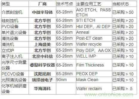 各類半導體裝備的國產化率到底有多少？