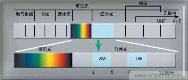 紅外傳感器工作原理、種類、特點以及應用詳解