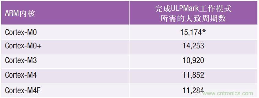 如何為超低功耗系統選擇合適的MCU？攻略在此！