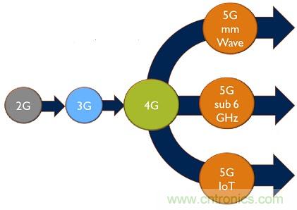 5G給RF前端產業生態帶來了什么改變？