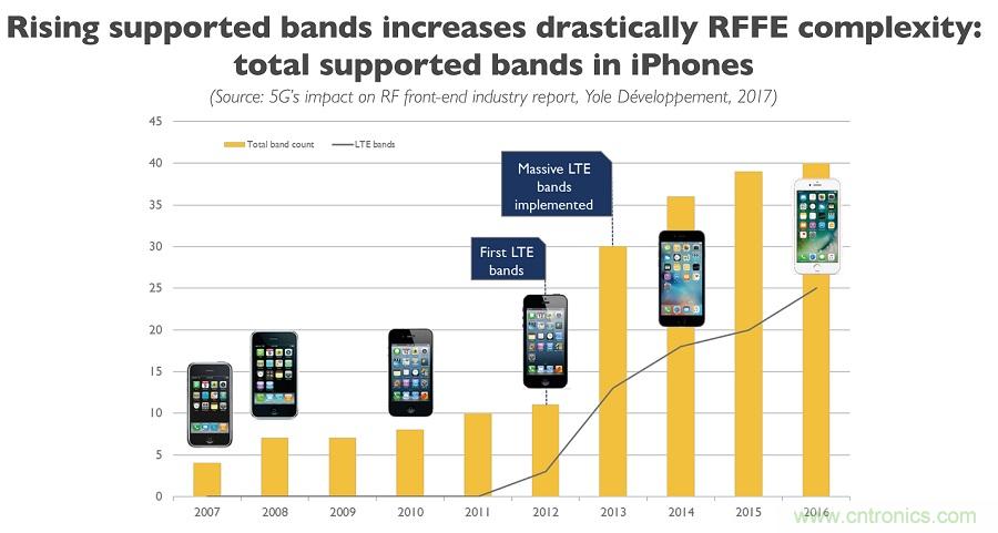 5G給RF前端產業生態帶來了什么改變？