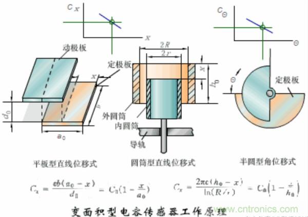 漲知識，電容也可以制造這么多傳感器！