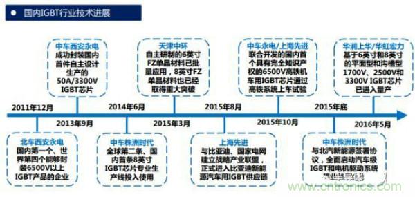 堪稱工業中的“CPU”：IGBT，中外差距有多大