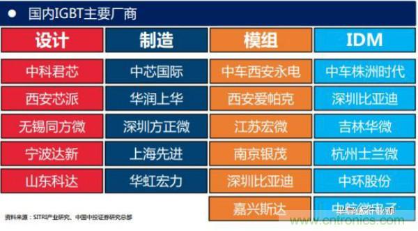 堪稱工業中的“CPU”：IGBT，中外差距有多大