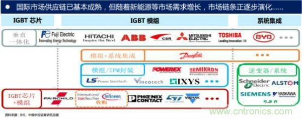 堪稱工業中的“CPU”：IGBT，中外差距有多大