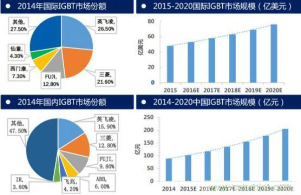 堪稱工業中的“CPU”：IGBT，中外差距有多大