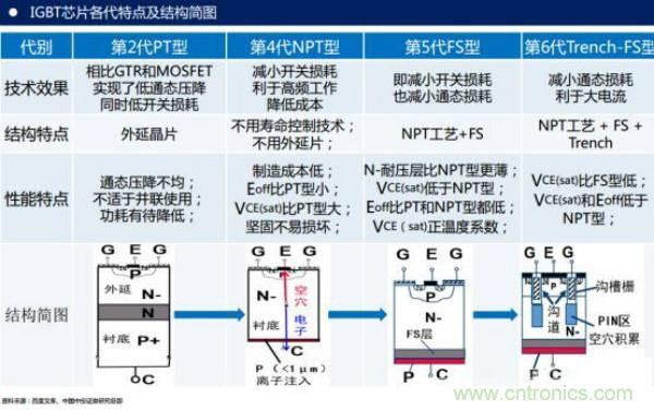 堪稱工業中的“CPU”：IGBT，中外差距有多大