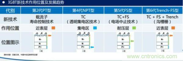 堪稱工業中的“CPU”：IGBT，中外差距有多大