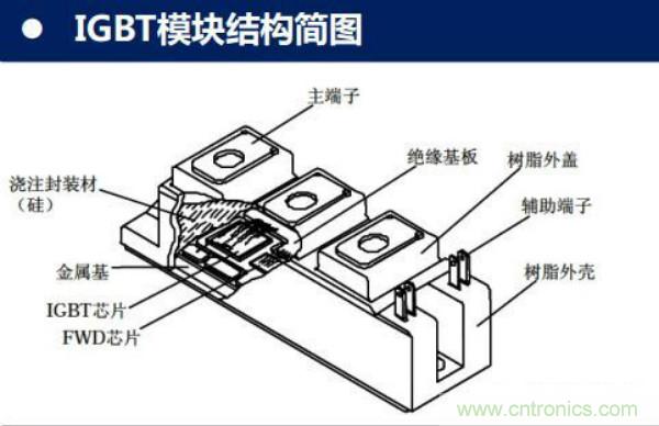堪稱工業中的“CPU”：IGBT，中外差距有多大