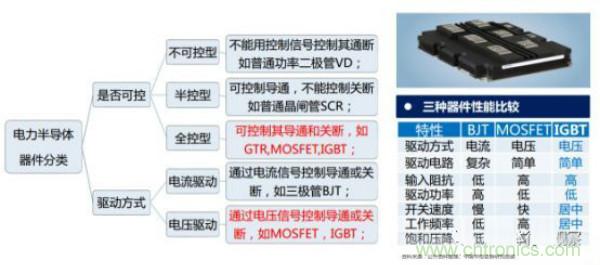 堪稱工業中的“CPU”：IGBT，中外差距有多大