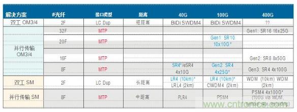 MPO連接器的優(yōu)點有哪些？