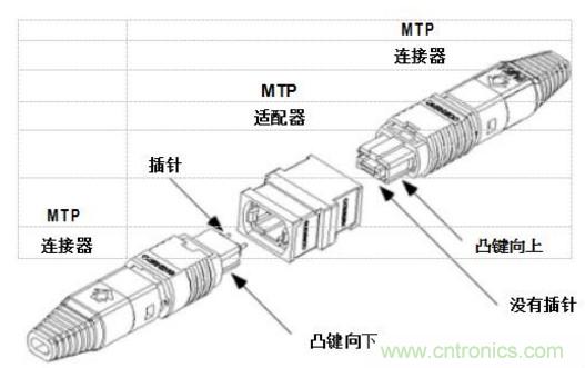 MPO連接器的優(yōu)點有哪些？