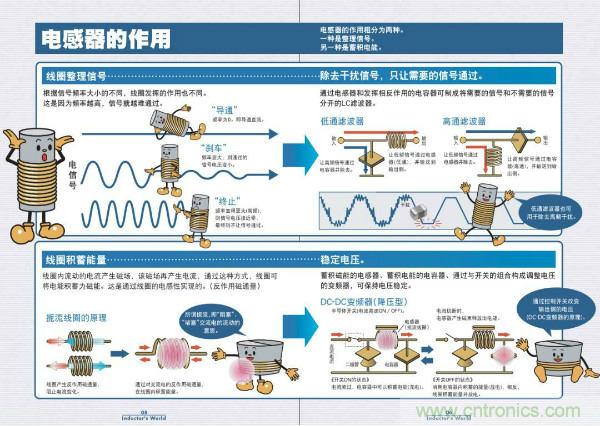 看圖學器件原理 - 電感器、電容器及其在電源變換中的應用