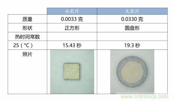 了解、測(cè)量和使用熱敏電阻的熱時(shí)間常數(shù)
