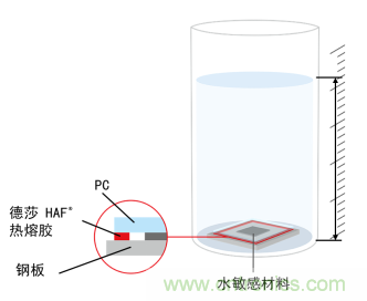 智能可穿戴的路在何方？ 德莎新品熱熔膠系列—抗溶劑、抗化學腐蝕