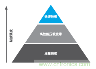 智能可穿戴的路在何方？ 德莎新品熱熔膠系列—抗溶劑、抗化學腐蝕