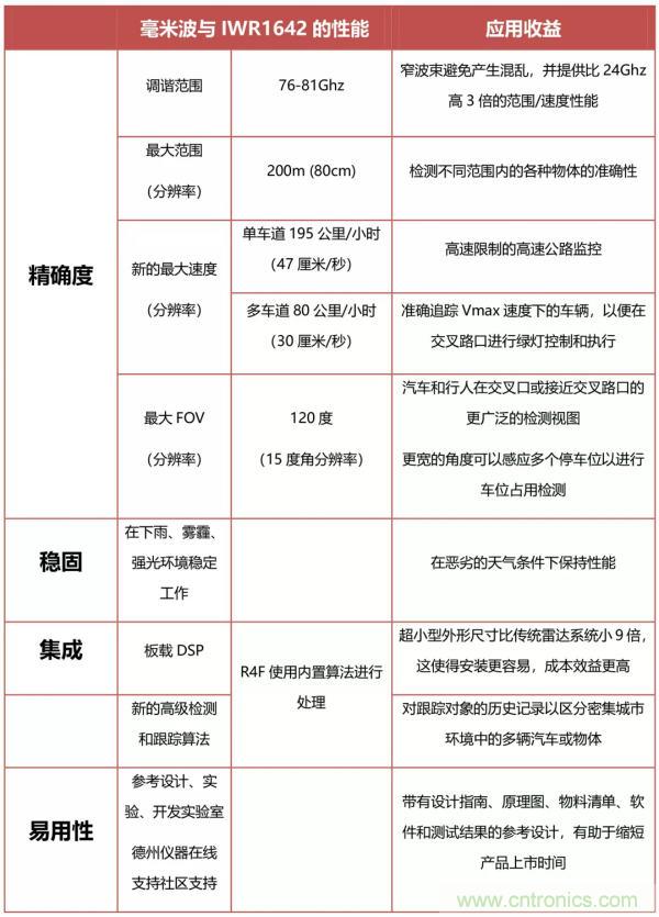 TI的創(chuàng)新毫米波技術:用于交通監(jiān)控的無線傳感解決方案