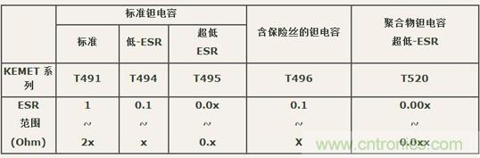如何區分聚合物鉭電容和普通鉭電容？