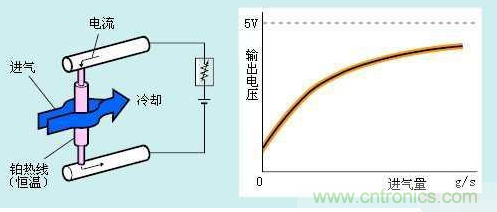 氣體流量傳感器工作原理、類型和應用