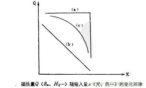 磁性傳感器是什么？磁性傳感器工作原理與接線圖