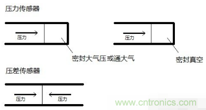 負(fù)壓傳感器工作原理、作用、使用方法與爆破壓力值